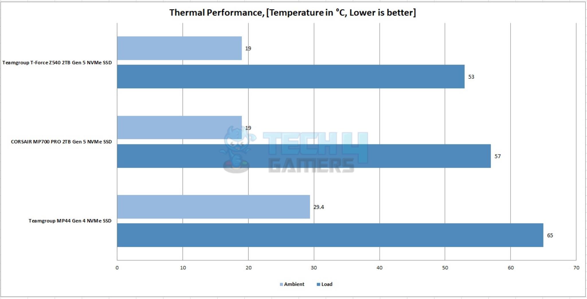 CORSAIR MP700 PRO 2TB Gen5 NVMe SSD — Thermal Performance