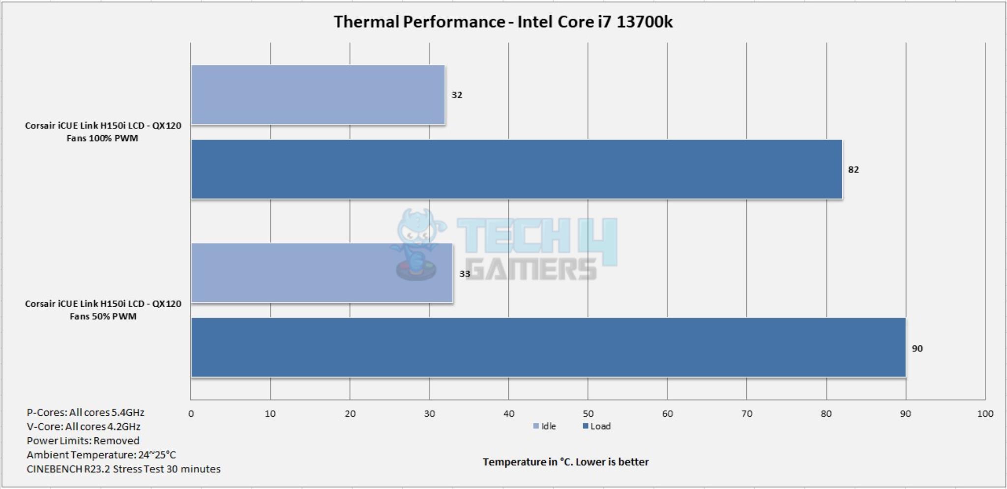 Corsair QX120 Fan — Thermal Performance