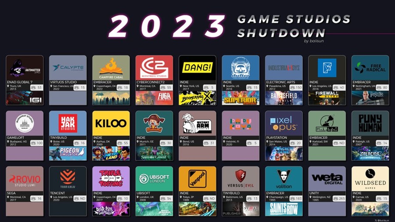 Nearly 30 Game Studios Were Shut Down In 2023