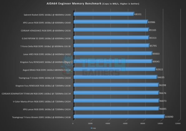 Teamgroup T-Force Xtreem DDR5 16GBx2 8000MHz CAS38 - AIDA64 Memory Benchmark - Copy