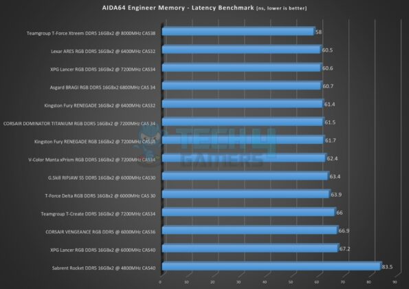 Teamgroup T-Force Xtreem DDR5 16GBx2 8000MHz CAS38 - AIDA64 Memory Benchmark - Latency