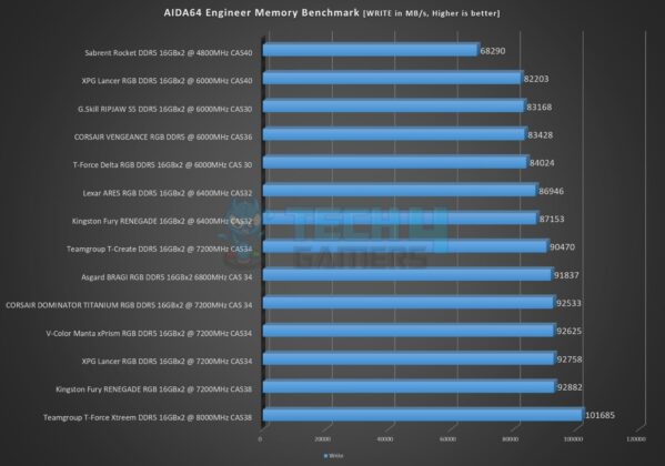Teamgroup T-Force Xtreem DDR5 16GBx2 8000MHz CAS38 - AIDA64 Memory Benchmark - Write