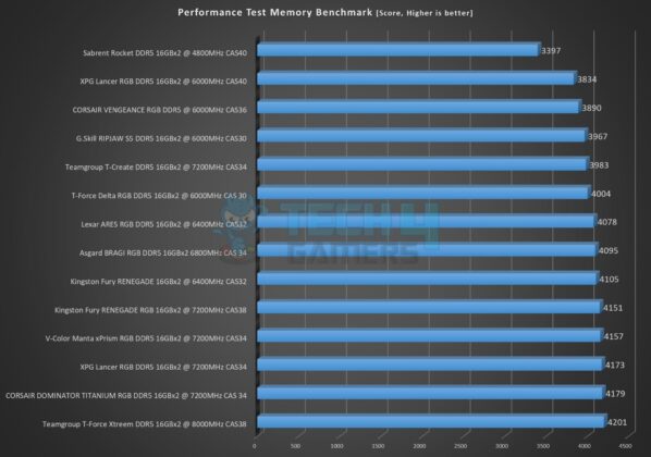 Teamgroup T-Force Xtreem DDR5 16GBx2 8000MHz CAS38 - Performance Test