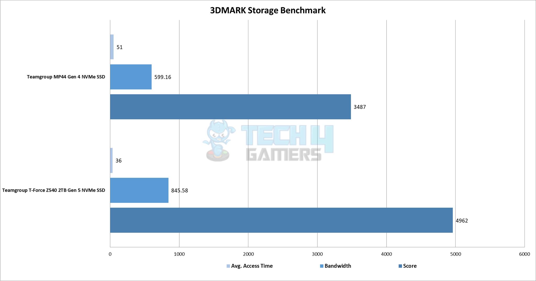 Teamgroup T-Force Z540 2TB Gen5 NVMe SSD — 3DMARK Stroage Benchmark Result