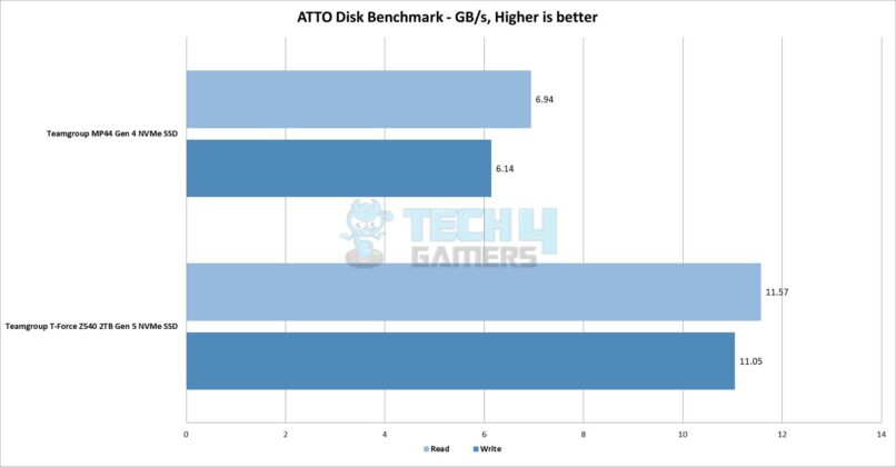 Teamgroup T-Force Z540 2TB Gen5 NVMe SSD - ATTO Disk Benchmark Result