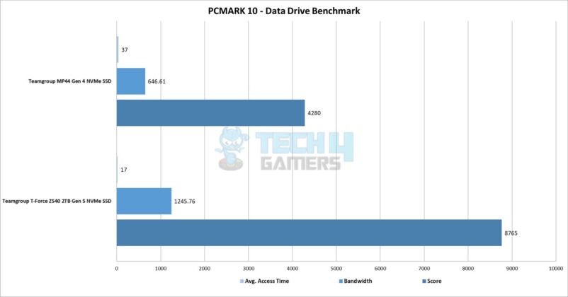 Teamgroup T-Force Z540 2TB Gen5 NVMe SSD - PCMARK10 - Data Drive Benchmark Result
