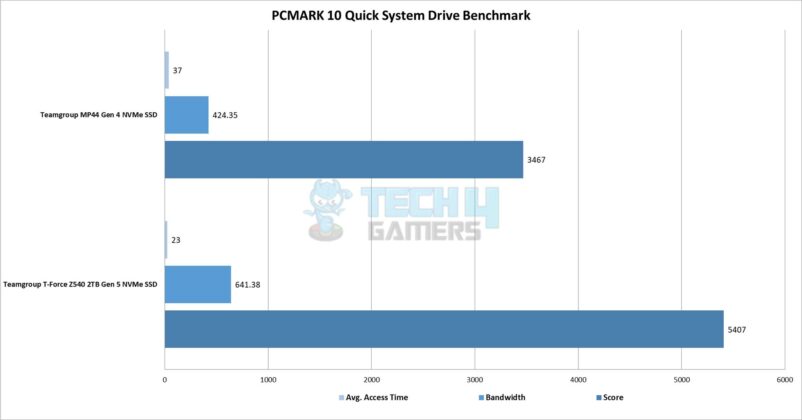 Teamgroup T-Force Z540 2TB Gen5 NVMe SSD - PCMARK10 - Quick System Scan Result