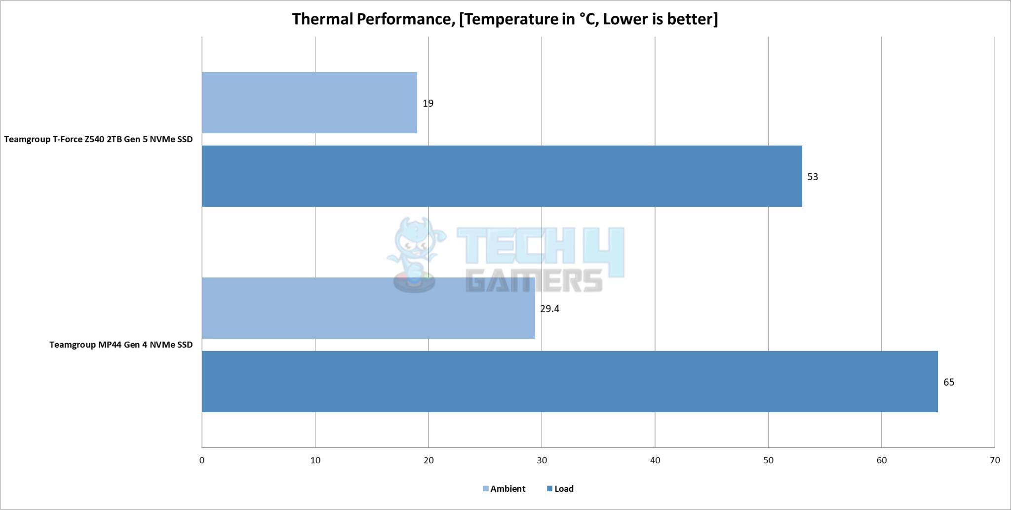 Teamgroup T-Force Z540 2TB Gen5 NVMe SSD — Thermal Performance