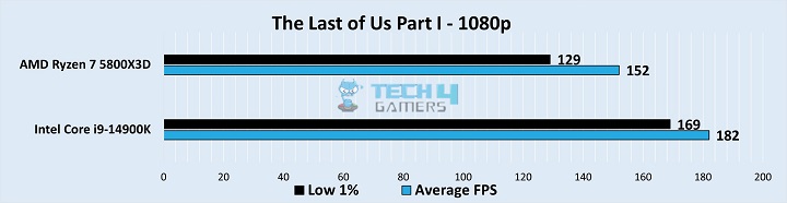 The Last of Us Part I Gameplay Stats