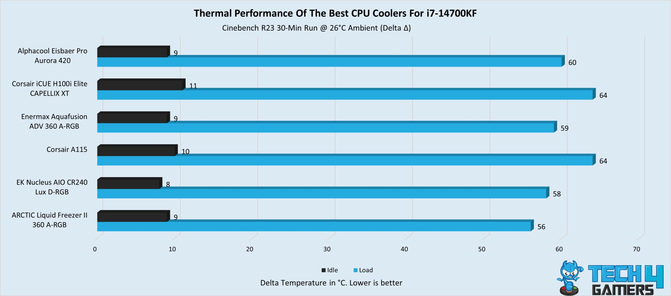 Thermal performance of CPU coolers for i7-14700KF