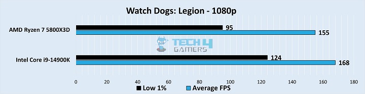 Watch Dogs Legion Gameplay Stats