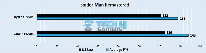 Spider-Man Remastered 