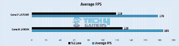 Average FPS 