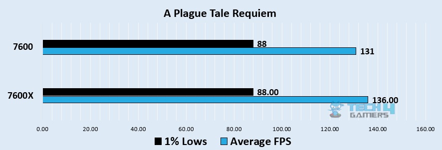 A Plague Tale Requiem 1080p benchmark - Image Credits (Tech4Gamers)