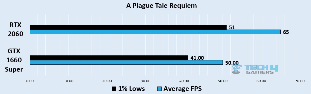 A Plague Tale Requiem 1080p benchmark - Image Credits (Tech4Gamers)