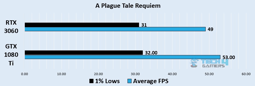 A Plague Tale Requiem1440p benchmark - Image Credits (Tech4Gamers)