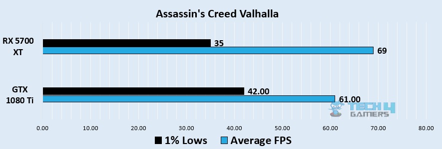 Assassin's Creed Valhalla 1440p benchmark - Image Credits (Tech4Gamers)