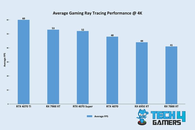 Average Gaming Ray Tracing Performance @ 4K