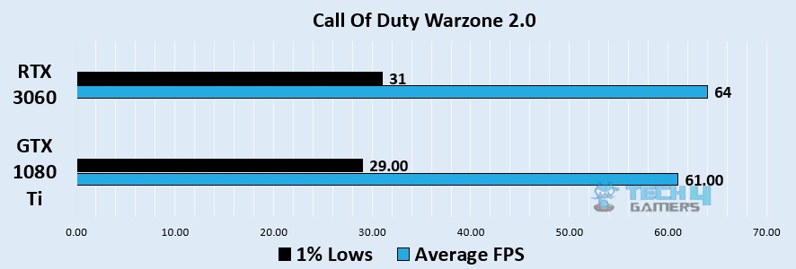 Call Of Duty Warzone 2.0 1440p benchmark - Image Credits (Tech4Gamers)