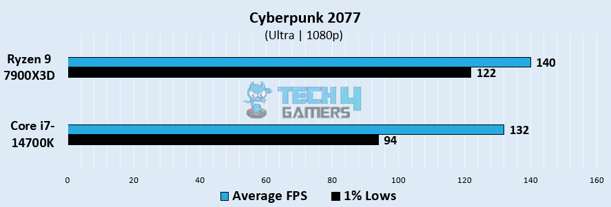 Cyberpunk 2077 Gaming Performance at 1080p