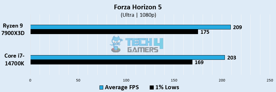 Forza Horizon Gaming Performance at 1080p