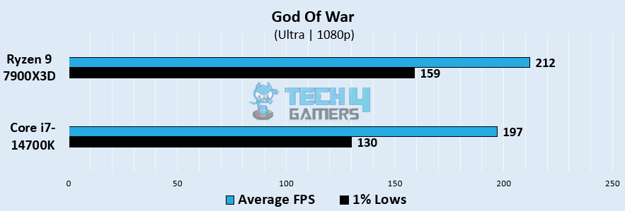 God Of War Gaming Performance at 1080p