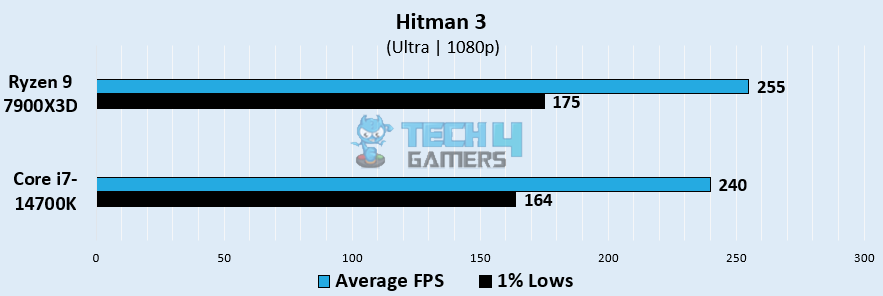 Hitman 3 Gaming Performance at 1080p