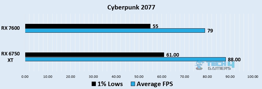 Cyberpunk 2077 1080p benchmark - Image Credits (Tech4Gamers)