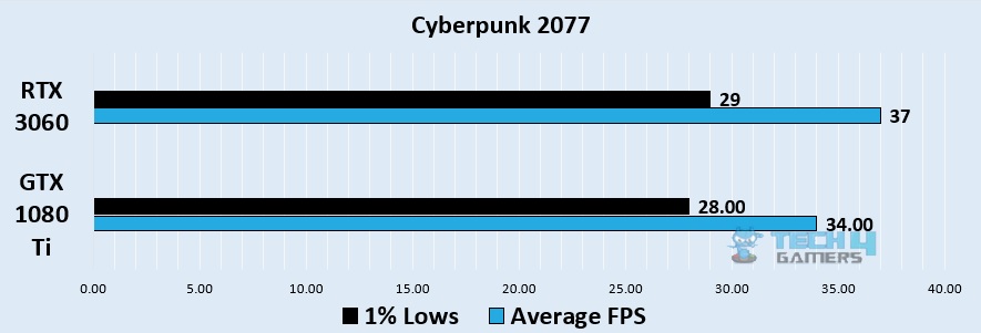 Cyberpunk 2077 1440p benchmark - Image Credits (Tech4Gamers)