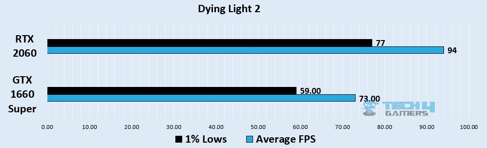 Dying Light 2 1080p benchmark - Image Credits (Tech4Gamers)