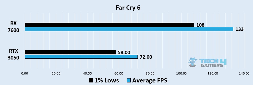 Far Cry 6 1080p benchmark - Image Credits (Tech4Gamers)