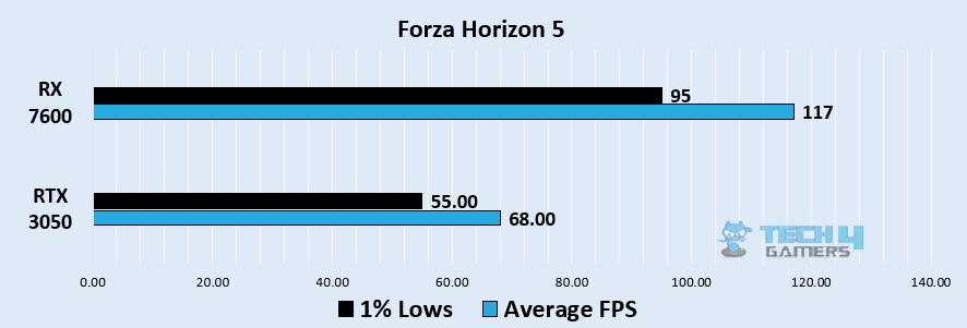 Forza Horizon 5 1080p benchmark - Image Credits (Tech4Gamers)