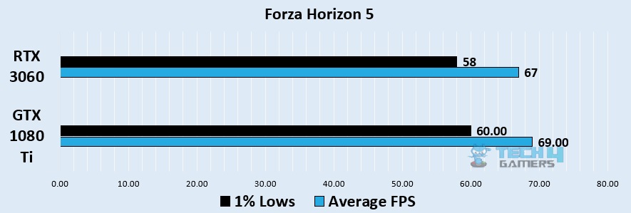 Forza Horizon 5 1440p benchmark - Image Credits (Tech4Gamers)