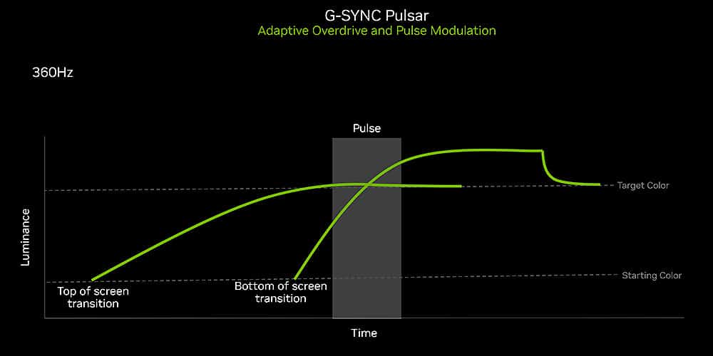 G SYNC Pulsar Adaptive Overdrive and Modulation