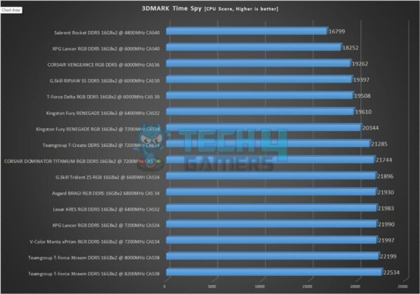 G.Skill Trident Z5 RGB 32GB 6600MHz CL34 DDR5 Kit - 3DMARK Time Spy - CPU Score
