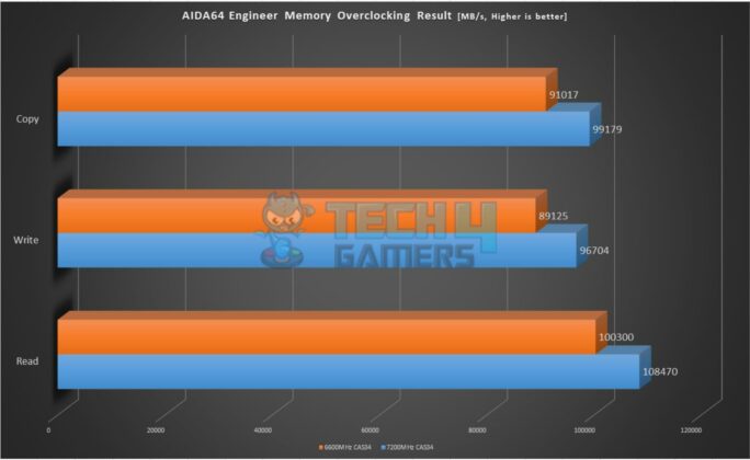 G.Skill Trident Z5 RGB 32GB 6600MHz CL34 DDR5 Kit - AIDA64 Memor Benchmark Overclocking Result Speed
