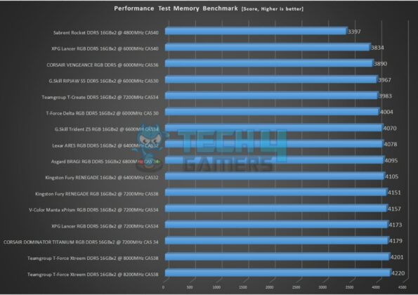 G.Skill Trident Z5 RGB 32GB 6600MHz CL34 DDR5 Kit - Performance Test - Memory Benchmark