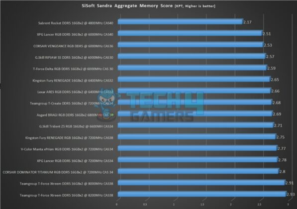 G.Skill Trident Z5 RGB 32GB 6600MHz CL34 DDR5 Kit - SiSoft Sandra - Overall Memory Score