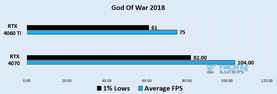 God of War 1080p benchmark - Image Credits (Tech4Gamers)
