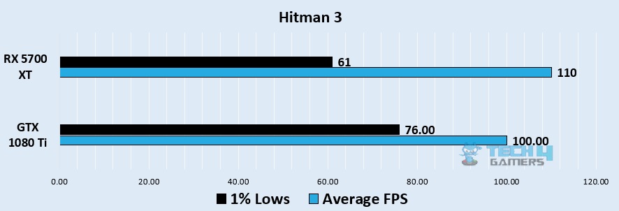 Hitman 3 1440p benchmark - Image Credits (Tech4Gamers)