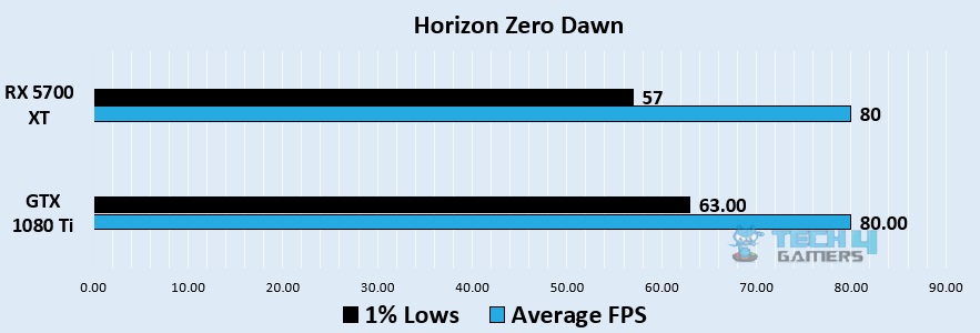 Horizon Zero Dawn 1440p benchmark - Image Credits (Tech4Gamers)