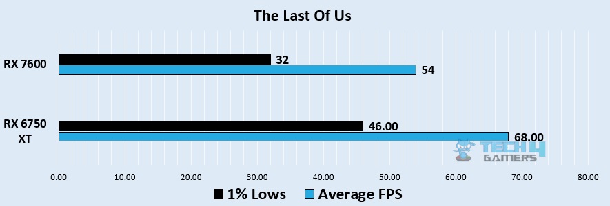 Last of Us 1080p benchmark - Image Credits (Tech4Gamers)