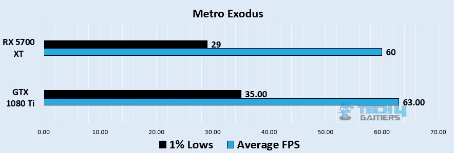 Metro Exodus (Next Gen Patch) 1440p benchmark - Image Credits (Tech4Gamers)