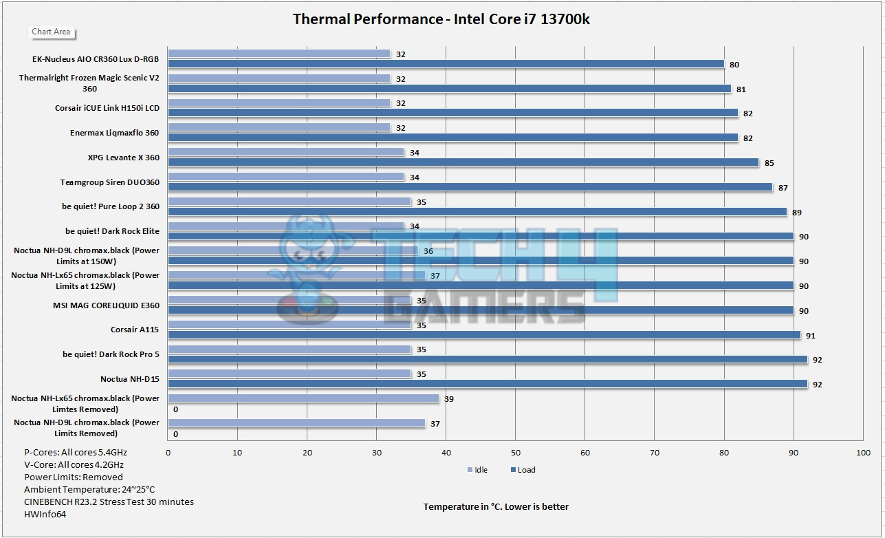 Noctua NH-D9L chromax.black CPU Air Cooler — Thermal Performance Intel i7 13700K 