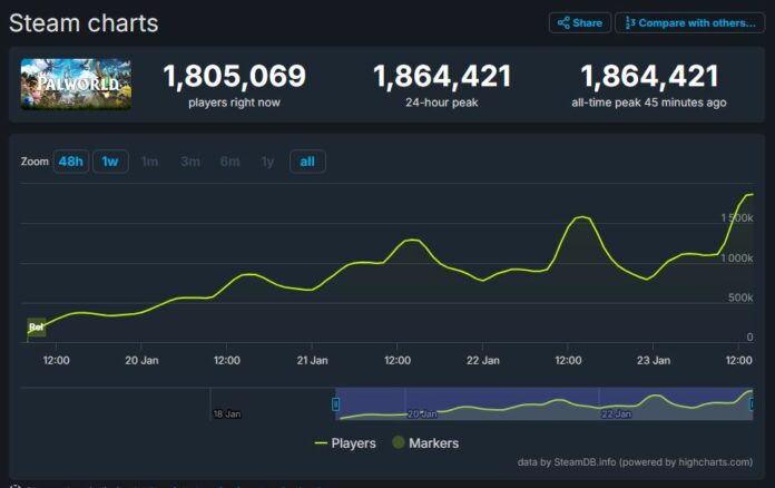 Palworld Beats Counter Strike With 1.86 Million Concurrent Players