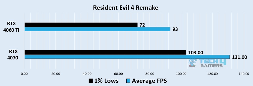 RE4 Remake 1080p benchmark - Image Credits (Tech4Gamers)
