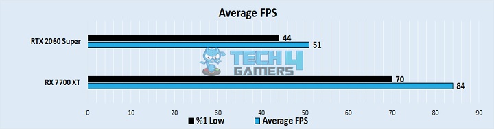 Average FPS