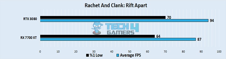 Rachet And Clank Rift Apart