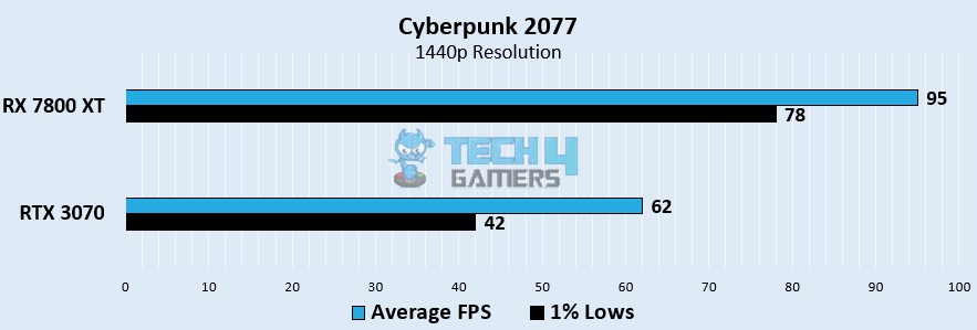 Cyberpunk 2077 Benchmarks