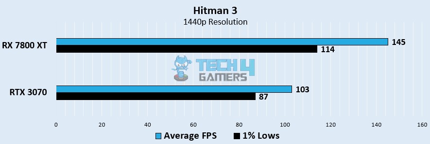 Hitman 3 Benchmarks